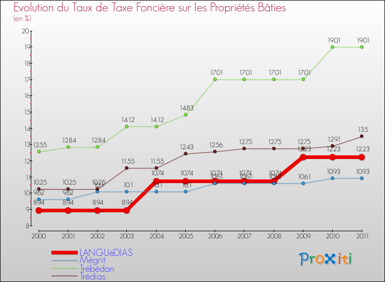 Evolution du taux de la taxe foncière sur le bati pour LANGUéDIAS et les communes proches Comparaison des taux de taxe foncière sur le bati pour LANGUéDIAS et les communes voisines