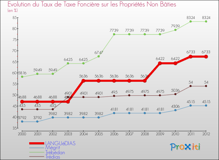 Evolution du taux de la taxe foncière sur les immeubles et terrains non batis pour LANGUéDIAS et les communes proches de 2000 à 2012 Comparaison des taux de la taxe foncière sur les immeubles et terrains non batis pour LANGUéDIAS et les communes voisines de 2000 à 2012