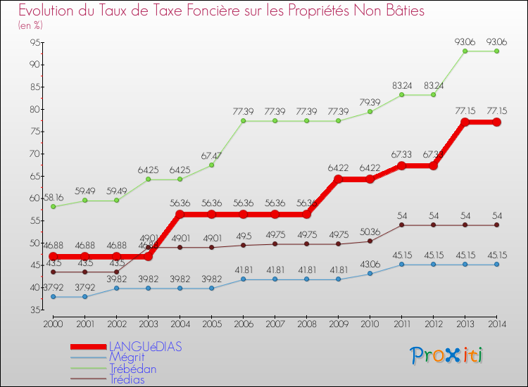 Evolution du taux de la taxe foncière sur les immeubles et terrains non batis pour LANGUéDIAS et les communes proches de 2000 à 2014 Comparaison des taux de la taxe foncière sur les immeubles et terrains non batis pour LANGUéDIAS et les communes voisines de 2000 à 2014