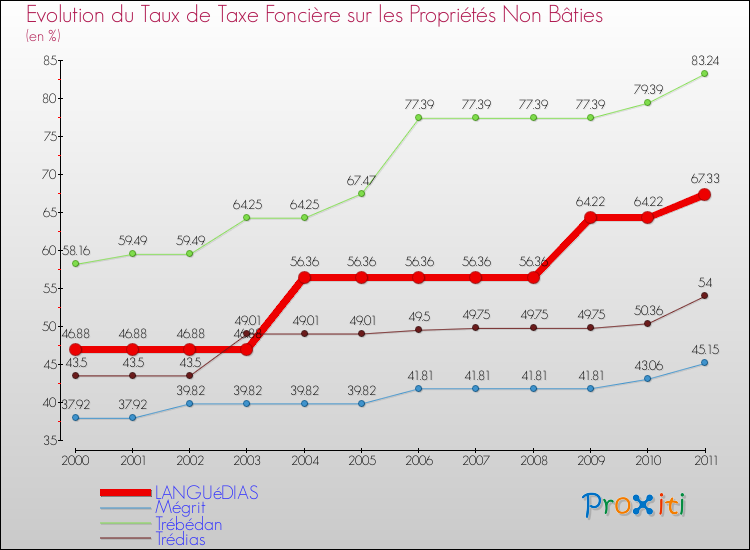 Evolution du taux de la taxe foncière sur les immeubles et terrains non batis pour LANGUéDIAS et les communes proches Comparaison des taux de la taxe foncière sur les immeubles et terrains non batis pour LANGUéDIAS et les communes voisines