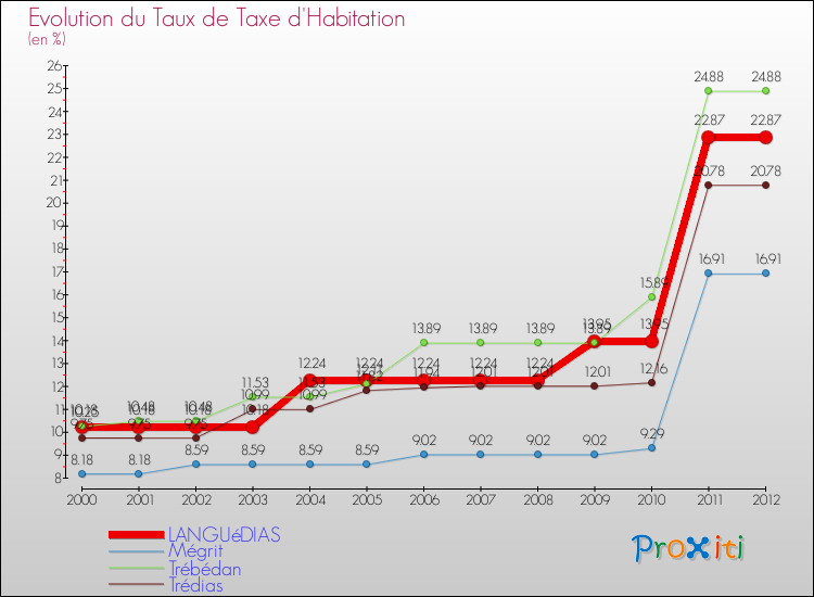 Evolution du taux de la taxe d'habitation pour LANGUéDIAS et les communes proches Comparaison des taux de la taxe d'habitation pour LANGUéDIAS et les communes voisines