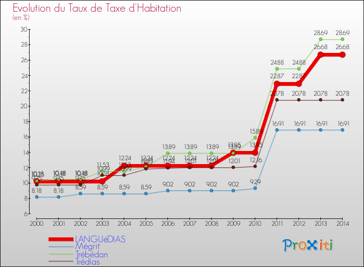 Evolution du taux de la taxe d'habitation pour LANGUéDIAS et les communes proches de 2000 à 2014 Comparaison des taux de la taxe d'habitation pour LANGUéDIAS et les communes voisines de 2000 à 2014