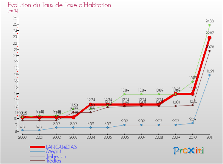 Evolution du taux de la taxe d'habitation pour LANGUéDIAS et les communes proches Comparaison des taux de la taxe d'habitation pour LANGUéDIAS et les communes voisines
