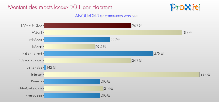 Montant des impôts locaux par Habitant pour LANGUéDIAS et les communes proches Comparaison des impôts locaux par habitant pour LANGUéDIAS et les communes voisines
