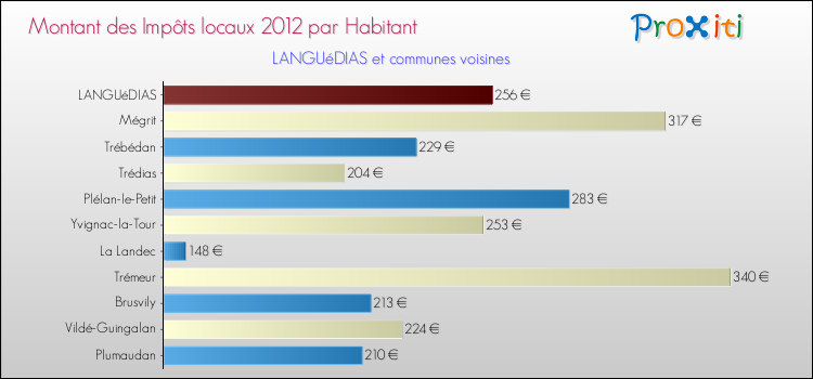 Montant des impôts locaux par Habitant pour LANGUéDIAS et les communes proches Comparaison des impôts locaux par habitant pour LANGUéDIAS et les communes voisines