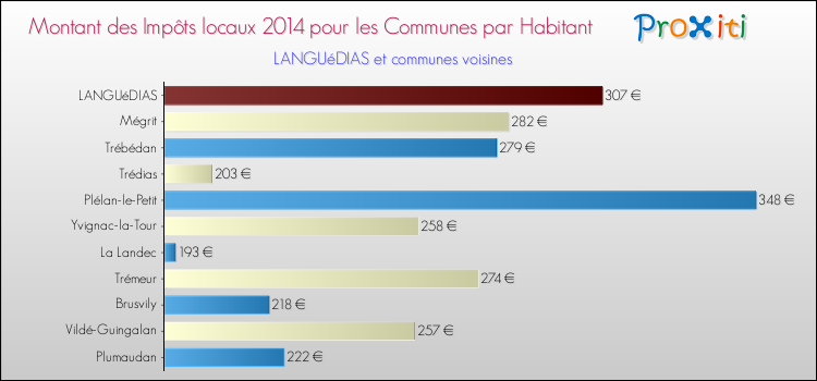 Montant des impôts locaux par Habitant pour LANGUéDIAS et les communes proches en 2014 Comparaison des impôts locaux par habitant pour LANGUéDIAS et les communes voisines en 2014