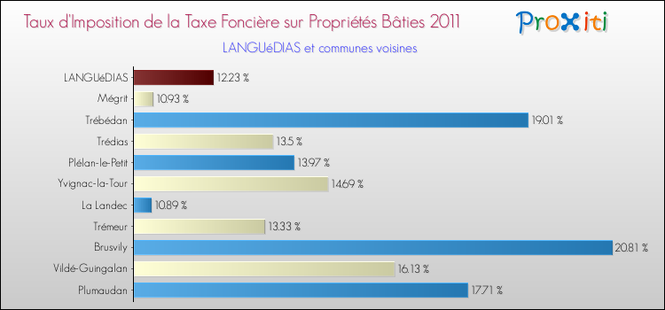 Taux d'imposition de la taxe foncière sur le bati 2011 pour LANGUéDIAS et les communes proches Comparaison des taux d'imposition de la taxe foncière sur le bati 2011 pour LANGUéDIAS et les communes voisines