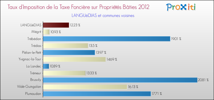 Taux d'imposition de la taxe foncière sur le bati 2012 pour LANGUéDIAS et les communes proches Comparaison des taux d'imposition de la taxe foncière sur le bati 2012 pour LANGUéDIAS et les communes voisines