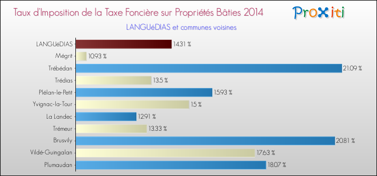 Taux d'imposition de la taxe foncière sur le bati 2014 pour LANGUéDIAS et les communes proches Comparaison des taux d'imposition de la taxe foncière sur le bati 2014 pour LANGUéDIAS et les communes voisines