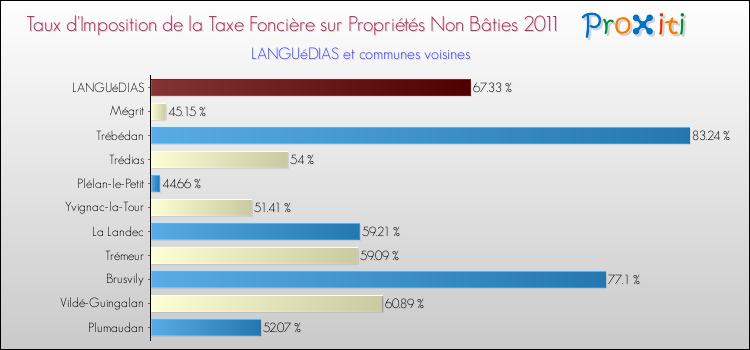 Taux d'imposition de la taxe foncière sur les immeubles et terrains non batis 2011 pour LANGUéDIAS et les communes proches Comparaison des taux d'imposition de la taxe foncière sur les immeubles et terrains non batis 2011 pour LANGUéDIAS et les communes voisines
