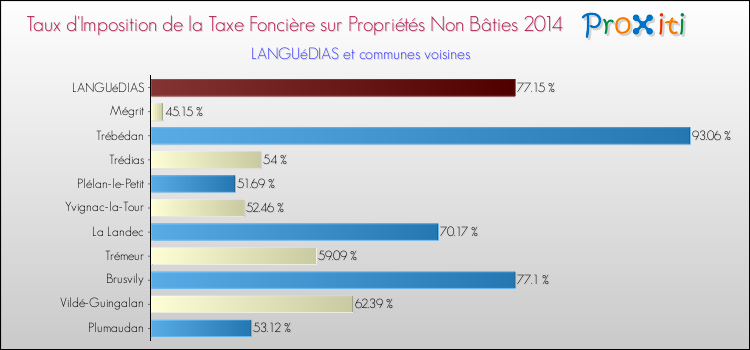 Taux d'imposition de la taxe foncière sur les immeubles et terrains non batis 2014 pour LANGUéDIAS et les communes proches Comparaison des taux d'imposition de la taxe foncière sur les immeubles et terrains non batis 2014 pour LANGUéDIAS et les communes voisines