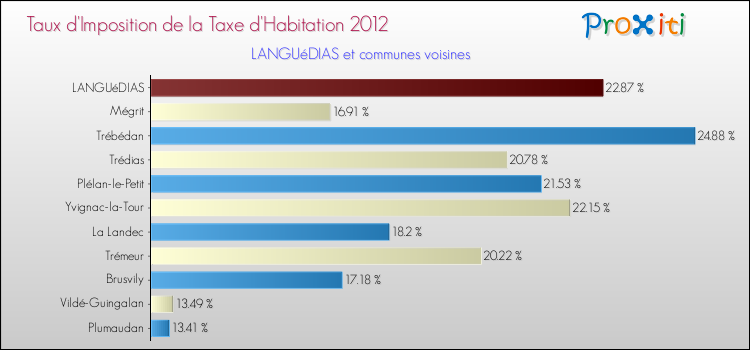 Taux d'imposition de la taxe d'habitation 2012 pour LANGUéDIAS et les communes proches Comparaison des taux d'imposition de la taxe d'habitation 2012 pour LANGUéDIAS et les communes voisines