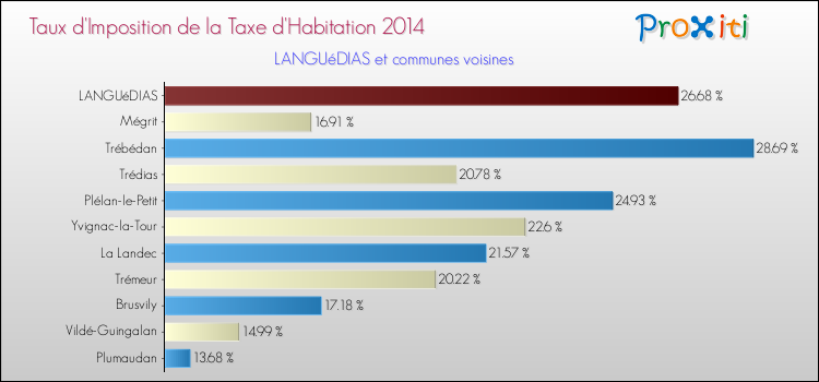 Taux d'imposition de la taxe d'habitation 2014 pour LANGUéDIAS et les communes proches Comparaison des taux d'imposition de la taxe d'habitation 2014 pour LANGUéDIAS et les communes voisines