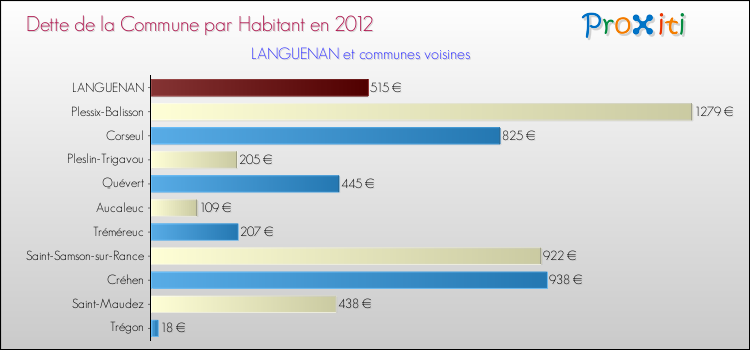 Dette par habitant de la commune en 2012 pour LANGUENAN et les communes proches Comparaison de la dette par habitant de la commune en 2012 pour LANGUENAN et les communes voisines