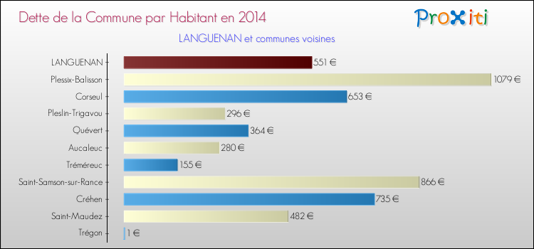 Dette par habitant de la commune en 2014 pour LANGUENAN et les communes proches Comparaison de la dette par habitant de la commune en 2014 pour LANGUENAN et les communes voisines