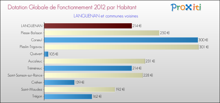 Montant des dotations globales de fonctionnement DGF par Habitant pour LANGUENAN et les communes proches Comparaison des des dotations globales de fonctionnement DGF par habitant pour LANGUENAN et les communes voisines