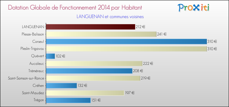 Montant des dotations globales de fonctionnement DGF par Habitant pour LANGUENAN et les communes proches en 2014. Comparaison des des dotations globales de fonctionnement DGF par habitant pour LANGUENAN et les communes voisines en 2014.