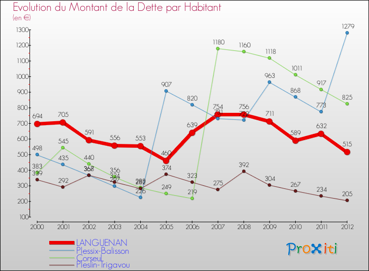 Evolution de la dette par habitant pour la commune de LANGUENAN et les communes proches de 2000 à 2012 Comparaison de la dette par habitant pour LANGUENAN et les communes voisines de 2000 à 2012