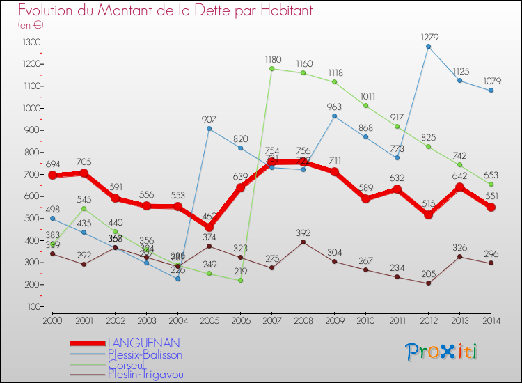 Evolution de la dette par habitant pour la commune de LANGUENAN et les communes proches de 2000 à 2014 Comparaison de la dette par habitant pour LANGUENAN et les communes voisines de 2000 à 2014