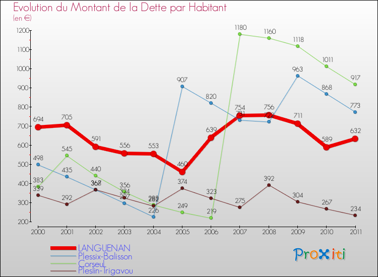 Evolution de la dette par habitant pour la commune de LANGUENAN et les communes proches Comparaison de la dette par habitant pour LANGUENAN et les communes voisines