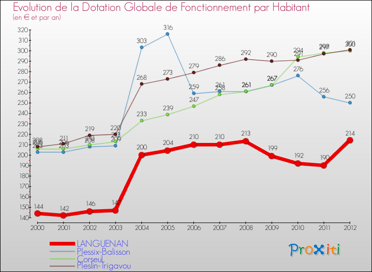 Evolution et montant de la dotation globale de fonctionnement par Habitant pour LANGUENAN et les communes proches Comparaison des dotations globales de fonctionnement par habitant pour LANGUENAN et les communes voisines