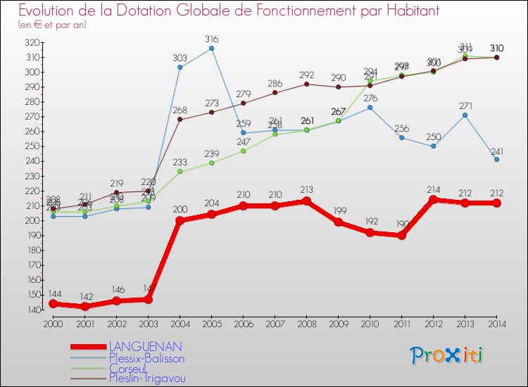 Evolution et montant de la dotation globale de fonctionnement par Habitant pour LANGUENAN et les communes proches de 2000 à 2014. Comparaison des dotations globales de fonctionnement par habitant pour LANGUENAN et les communes voisines de 2000 à 2014.