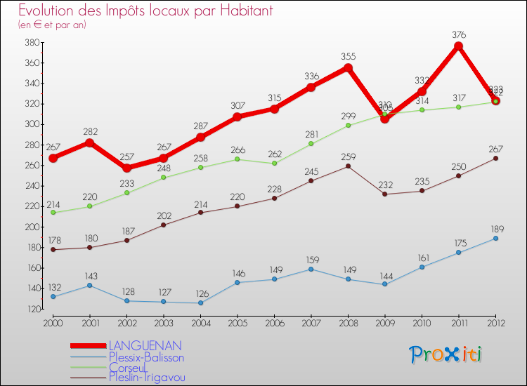Evolution et montant des impôts locaux par Habitant pour LANGUENAN et les communes proches Comparaison des impôts locaux par habitant pour LANGUENAN et les communes voisines
