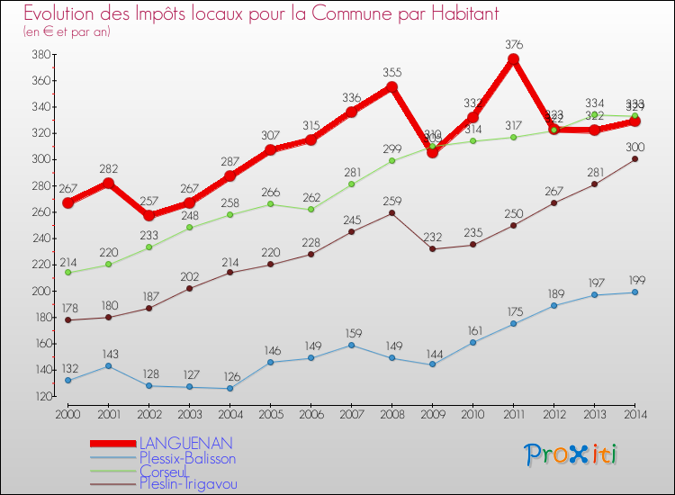 Evolution et montant des impôts locaux par Habitant pour LANGUENAN et les communes proches de 2000 à 2014 Comparaison des impôts locaux par habitant pour LANGUENAN et les communes voisines de 2000 à 2014