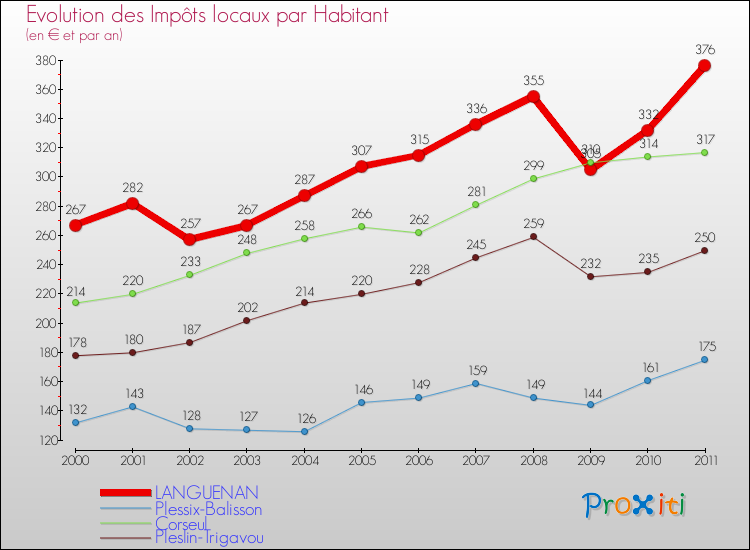 Evolution et montant des impôts locaux par Habitant pour LANGUENAN et les communes proches Comparaison des impôts locaux par habitant pour LANGUENAN et les communes voisines