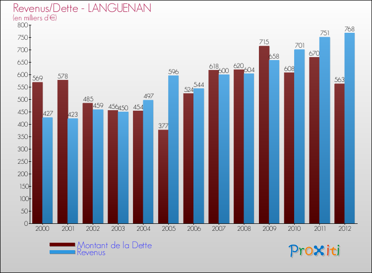 Evolution comparée de la dette et des revenus pour la commune de LANGUENAN de 2000 à 2012 Comparaison de la dette et des revenus pour LANGUENAN de 2000 à 2012