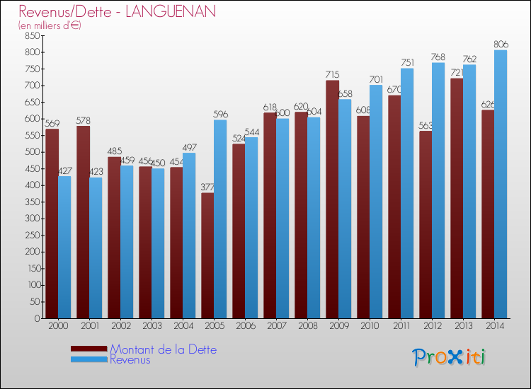 Evolution comparée de la dette et des revenus pour la commune de LANGUENAN de 2000 à 2014 Comparaison de la dette et des revenus pour LANGUENAN de 2000 à 2014
