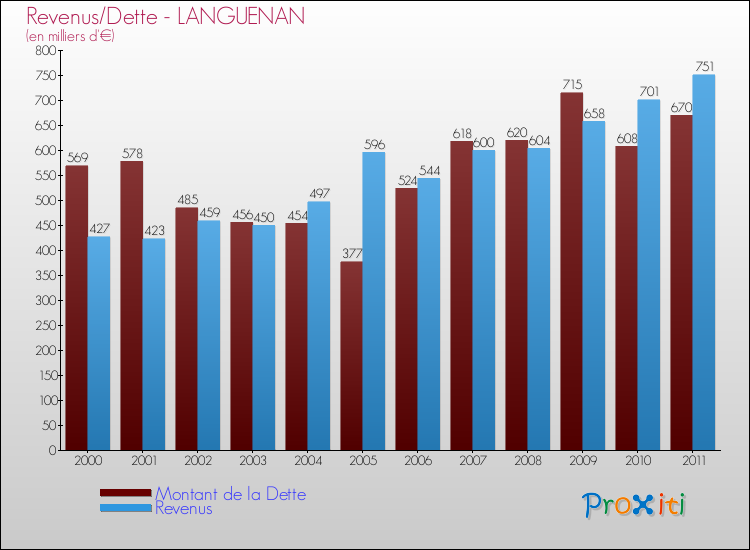 Evolution comparée de la dette et des revenus pour la commune de LANGUENAN de 2000 à 2011 Comparaison de la dette et des revenus pour LANGUENAN de 2000 à 2011