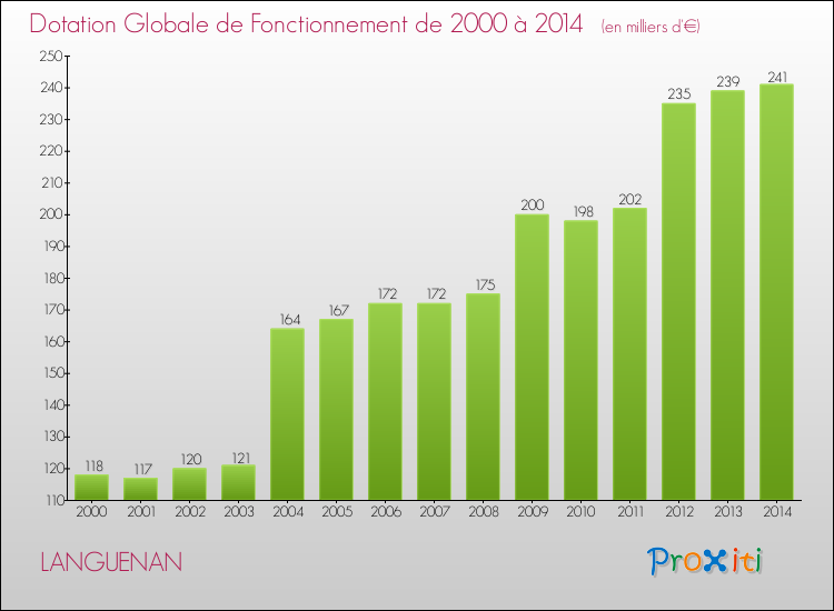 Evolution du montant de la Dotation Globale de Fonctionnement pour la commune de LANGUENAN de 2000 à 2014 Evolution du montant de la Dotation Globale de Fonctionnement pour LANGUENAN de 2000 à 2014