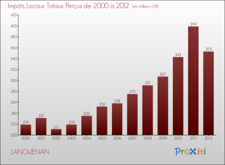 Evolution des Impôts Locaux pour la commune de LANGUENAN de 2000 à 2012 Evolution des Impôts Locaux pour LANGUENAN de 2000 à 2012