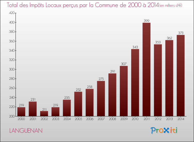 Evolution des Impôts Locaux pour la commune de LANGUENAN de 2000 à 2014 Evolution des Impôts Locaux pour LANGUENAN de 2000 à 2014
