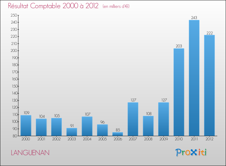 Evolution du résultat comptable pour la commune de LANGUENAN de 2000 à 2012 Evolution du résultat comptable pour LANGUENAN de 2000 à 2012