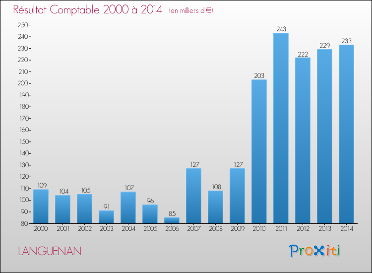 Evolution du résultat comptable pour la commune de LANGUENAN de 2000 à 2014 Evolution du résultat comptable pour LANGUENAN de 2000 à 2014