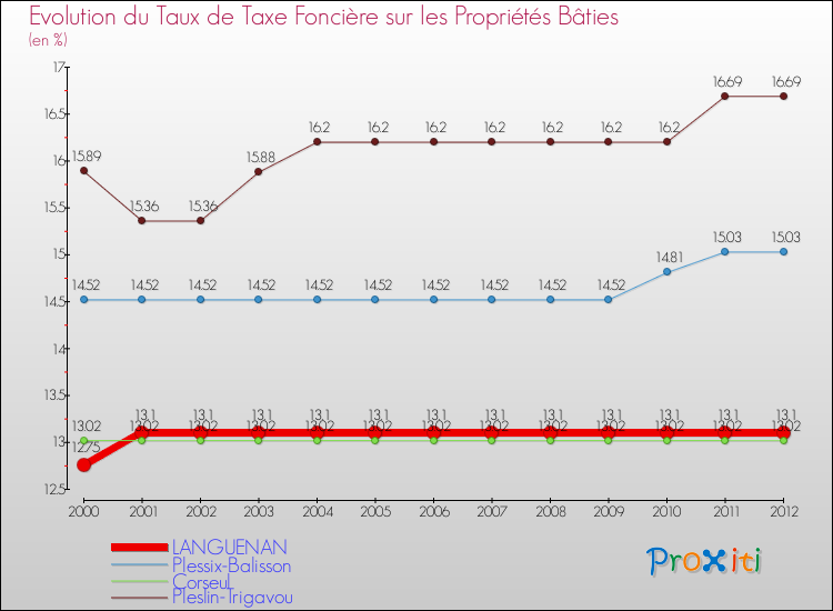 Evolution du taux de la taxe foncière sur le bati pour LANGUENAN et les communes proches de 2000 à 2012 Comparaison des taux de taxe foncière sur le bati pour LANGUENAN et les communes voisines de 2000 à 2012