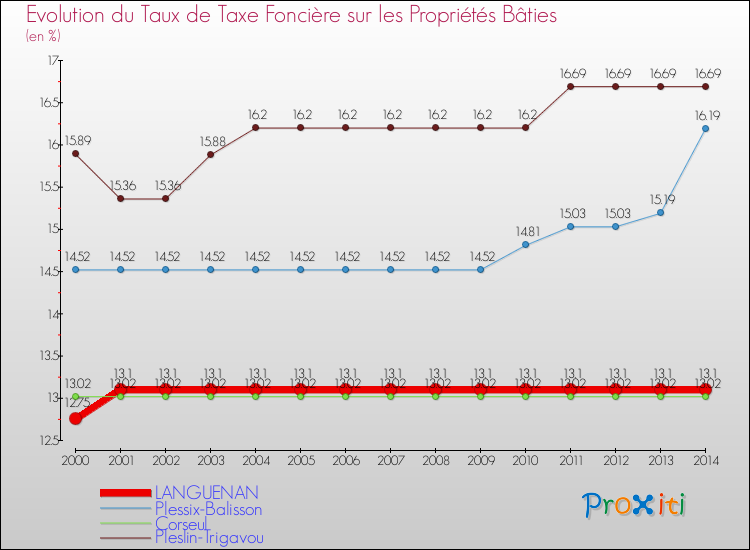 Evolution du taux de la taxe foncière sur le bati pour LANGUENAN et les communes proches de 2000 à 2014 Comparaison des taux de taxe foncière sur le bati pour LANGUENAN et les communes voisines de 2000 à 2014