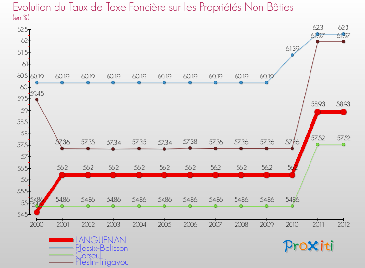 Evolution du taux de la taxe foncière sur les immeubles et terrains non batis pour LANGUENAN et les communes proches de 2000 à 2012 Comparaison des taux de la taxe foncière sur les immeubles et terrains non batis pour LANGUENAN et les communes voisines de 2000 à 2012