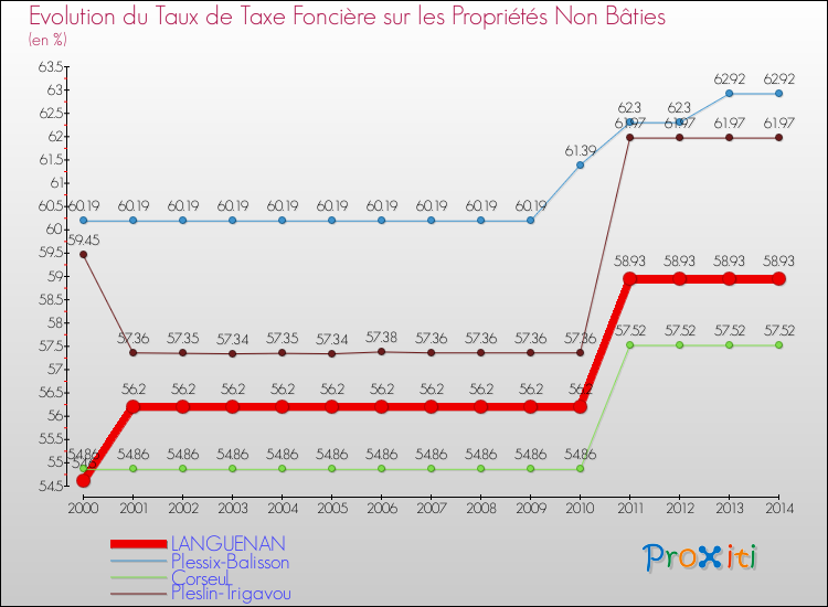 Evolution du taux de la taxe foncière sur les immeubles et terrains non batis pour LANGUENAN et les communes proches de 2000 à 2014 Comparaison des taux de la taxe foncière sur les immeubles et terrains non batis pour LANGUENAN et les communes voisines de 2000 à 2014