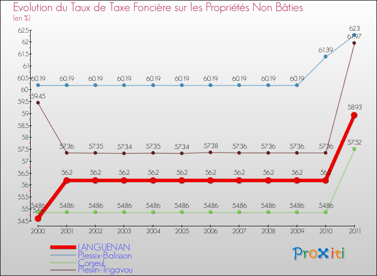 Evolution du taux de la taxe foncière sur les immeubles et terrains non batis pour LANGUENAN et les communes proches Comparaison des taux de la taxe foncière sur les immeubles et terrains non batis pour LANGUENAN et les communes voisines