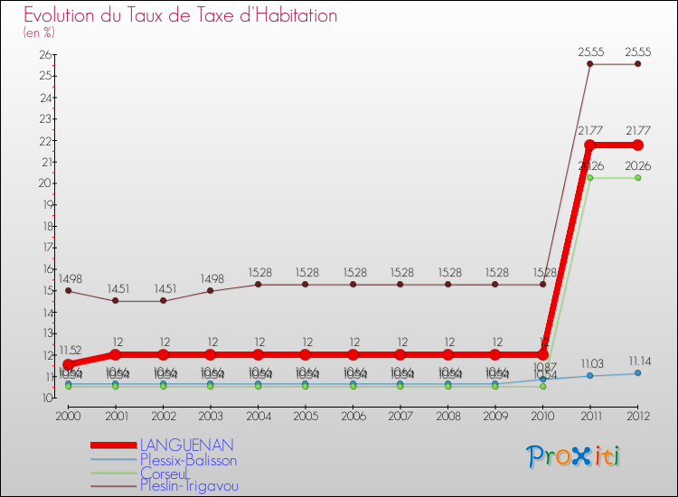 Evolution du taux de la taxe d'habitation pour LANGUENAN et les communes proches Comparaison des taux de la taxe d'habitation pour LANGUENAN et les communes voisines