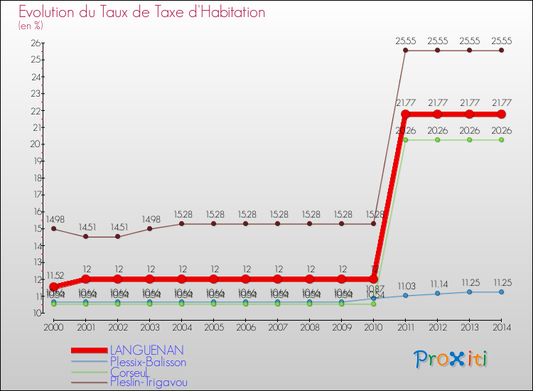 Evolution du taux de la taxe d'habitation pour LANGUENAN et les communes proches de 2000 à 2014 Comparaison des taux de la taxe d'habitation pour LANGUENAN et les communes voisines de 2000 à 2014