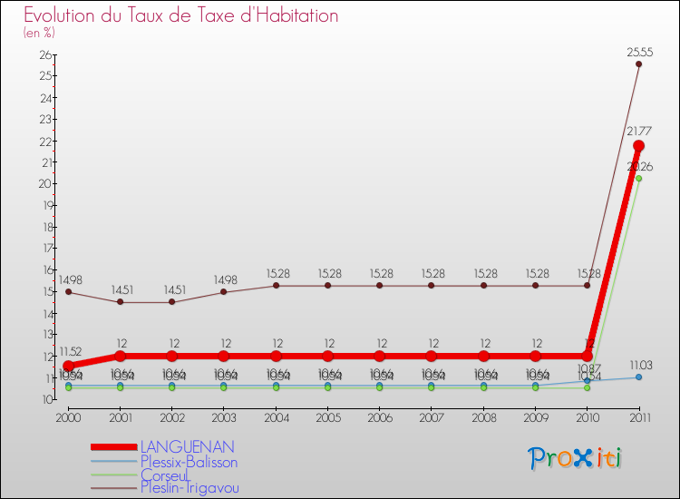 Evolution du taux de la taxe d'habitation pour LANGUENAN et les communes proches Comparaison des taux de la taxe d'habitation pour LANGUENAN et les communes voisines