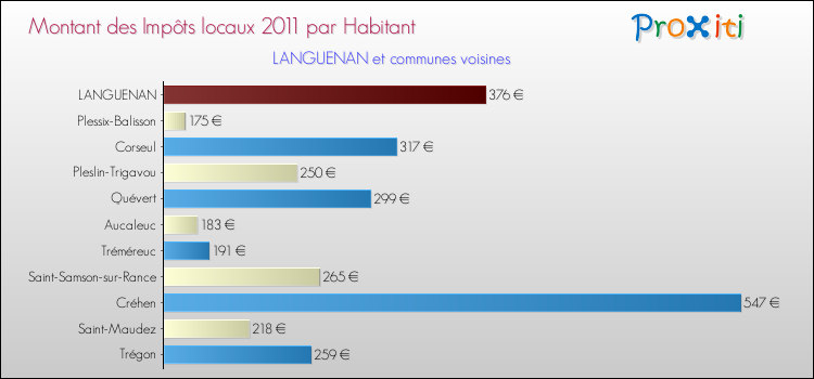 Montant des impôts locaux par Habitant pour LANGUENAN et les communes proches Comparaison des impôts locaux par habitant pour LANGUENAN et les communes voisines