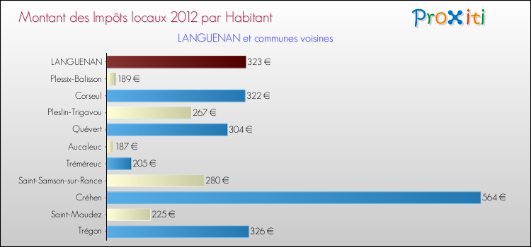 Montant des impôts locaux par Habitant pour LANGUENAN et les communes proches Comparaison des impôts locaux par habitant pour LANGUENAN et les communes voisines