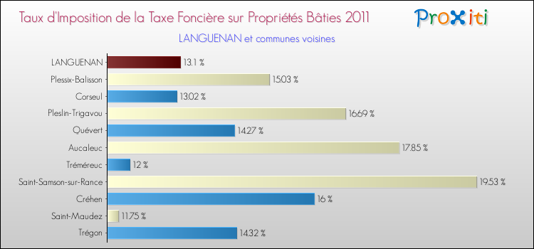 Taux d'imposition de la taxe foncière sur le bati 2011 pour LANGUENAN et les communes proches Comparaison des taux d'imposition de la taxe foncière sur le bati 2011 pour LANGUENAN et les communes voisines