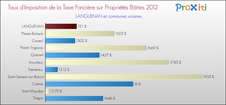 Taux d'imposition de la taxe foncière sur le bati 2012 pour LANGUENAN et les communes proches Comparaison des taux d'imposition de la taxe foncière sur le bati 2012 pour LANGUENAN et les communes voisines