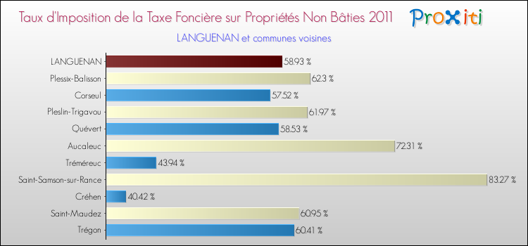 Taux d'imposition de la taxe foncière sur les immeubles et terrains non batis 2011 pour LANGUENAN et les communes proches Comparaison des taux d'imposition de la taxe foncière sur les immeubles et terrains non batis 2011 pour LANGUENAN et les communes voisines